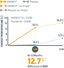 EVENITY® (romosozumab-aqqg) vs placebo Efficacy Data | EVENITY®